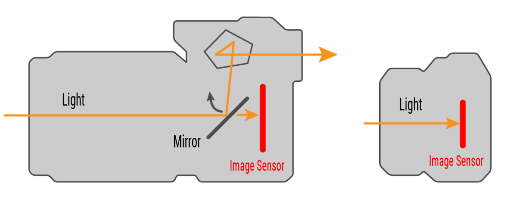 DSLR vs. Mirrorless Camera Design